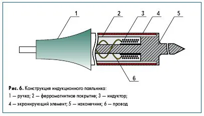 Устройство индукционного паяльника Индукционный паяльник