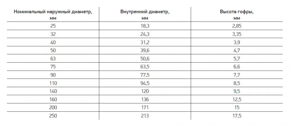 Типоразмеры гофрированных труб для кабеля КОРН Трубы для кабеля КОРН гофрированные, размеры
