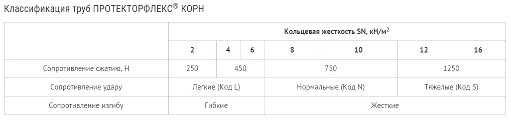 Классификация труб Протекторфлекс КОРН Гофротрубы КОРН, классификация